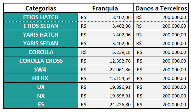Tabela com os valores das franquias de veículos, por categoria
